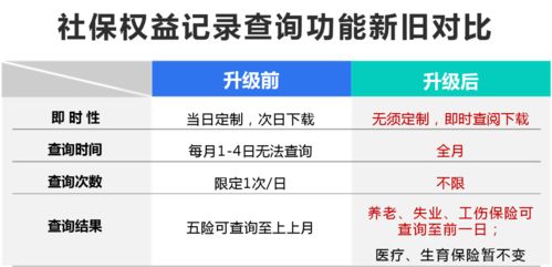 社保權(quán)益記錄迎來新便利 告別定制，實(shí)時(shí)查詢時(shí)代已來